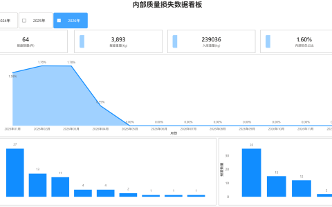 PowerBI版内部质量损失数据看板